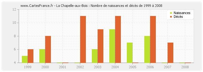La Chapelle-aux-Bois : Nombre de naissances et décès de 1999 à 2008